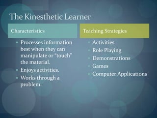 CharacteristicsProcesses information best when they can manipulate or “touch” the material.Enjoys activities.Works through a problem.ActivitiesRole PlayingDemonstrationsGamesComputer ApplicationsThe Kinesthetic LearnerTeaching Strategies