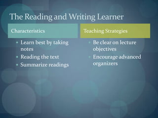 CharacteristicsLearn best by taking notes Reading the textSummarize readingsBe clear on lecture objectivesEncourage advanced organizersThe Reading and Writing LearnerTeaching Strategies