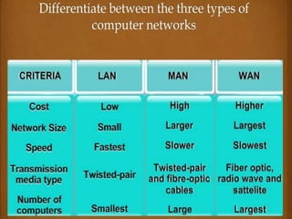Presentation on types of network in learning through ICT | PPTX
