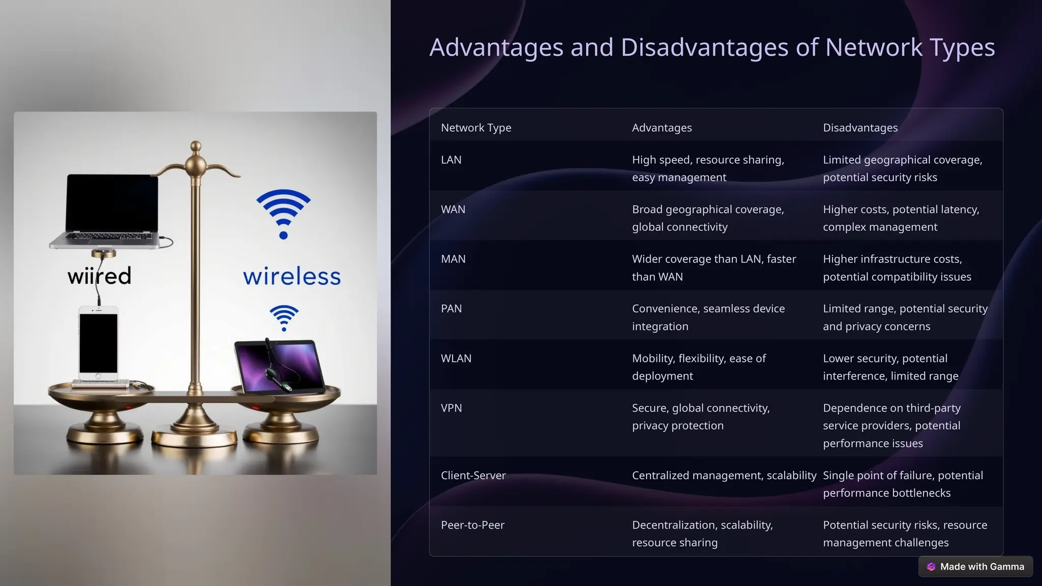 Advantages and Disadvantages of Network Types
Network Type Advantages Disadvantages
LAN High speed, resource sharing,
easy management
Limited geographical coverage,
potential security risks
WAN Broad geographical coverage,
global connectivity
Higher costs, potential latency,
complex management
MAN Wider coverage than LAN, faster
than WAN
Higher infrastructure costs,
potential compatibility issues
PAN Convenience, seamless device
integration
Limited range, potential security
and privacy concerns
WLAN Mobility, flexibility, ease of
deployment
Lower security, potential
interference, limited range
VPN Secure, global connectivity,
privacy protection
Dependence on third-party
service providers, potential
performance issues
Client-Server Centralized management, scalability Single point of failure, potential
performance bottlenecks
Peer-to-Peer Decentralization, scalability,
resource sharing
Potential security risks, resource
management challenges
 