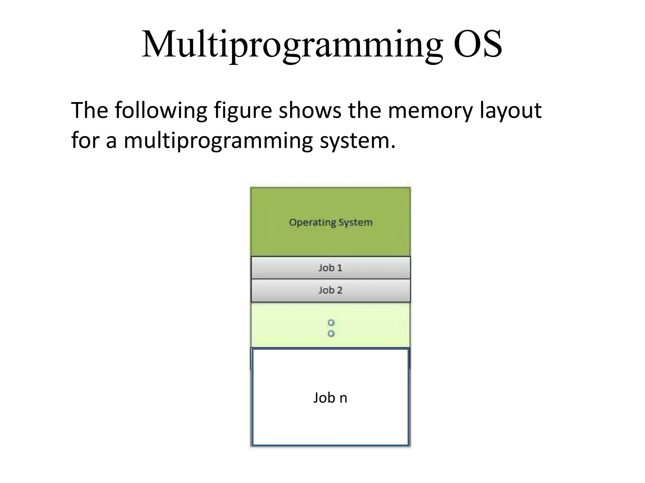 Multiprogramming OS
The following figure shows the memory layout
for a multiprogramming system.
Job n
 