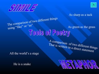SIMILE METAPHOR The comparison of two different things  using “like” or “as” As sharp as a tack As green as the grass A comparison  of two different things That is written in a direct statement All the world’s a stage He is a snake Tools of Poetry 