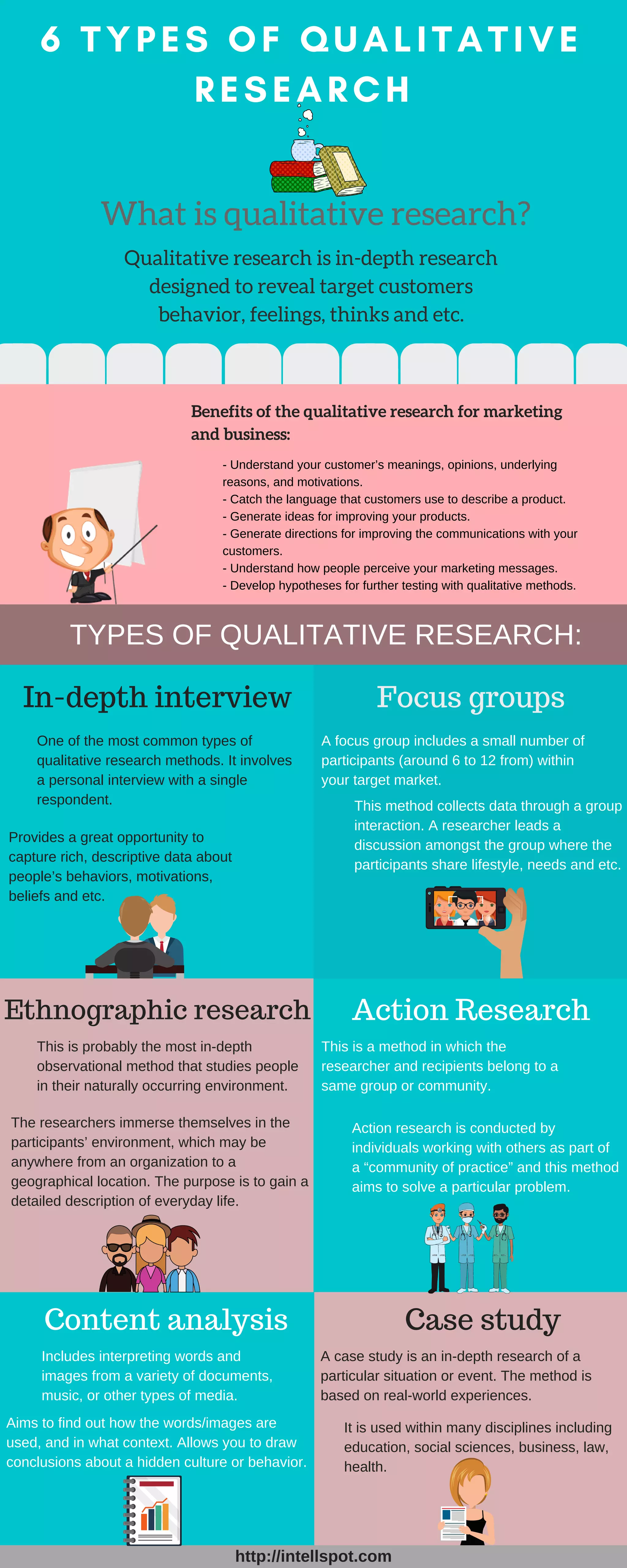6 TYPES OF QUALITATIVE
RESEARCH 
What is qualitative research? 
Qualitative research is in-depth research
designed to reveal target customers
behavior, feelings, thinks and etc.
Benefits of the qualitative research for marketing
and business:
- Understand your customer’s meanings, opinions, underlying
reasons, and motivations.
- Catch the language that customers use to describe a product.
- Generate ideas for improving your products.
- Generate directions for improving the communications with your
customers.
- Understand how people perceive your marketing messages.
- Develop hypotheses for further testing with qualitative methods.
TYPES OF QUALITATIVE RESEARCH:
In-depth interview
One of the most common types of
qualitative research methods. It involves
a personal interview with a single
respondent.
Provides a great opportunity to
capture rich, descriptive data about
people’s behaviors, motivations,
beliefs and etc.
Focus groups
A focus group includes a small number of
participants (around 6 to 12 from) within
your target market.
This method collects data through a group
interaction. A researcher leads a
discussion amongst the group where the
participants share lifestyle, needs and etc.
Ethnographic research
This is probably the most in-depth
observational method that studies people
in their naturally occurring environment.
The researchers immerse themselves in the
participants’ environment, which may be
anywhere from an organization to a
geographical location. The purpose is to gain a
detailed description of everyday life.
Action Research
This is a method in which the
researcher and recipients belong to a
same group or community.
Action research is conducted by
individuals working with others as part of
a “community of practice” and this method
aims to solve a particular problem.
Content analysis
Includes interpreting words and
images from a variety of documents,
music, or other types of media.
Aims to find out how the words/images are
used, and in what context. Allows you to draw
conclusions about a hidden culture or behavior.
Case study
A case study is an in-depth research of a
particular situation or event. The method is
based on real-world experiences.
It is used within many disciplines including
education, social sciences, business, law,
health.
http://intellspot.com
 