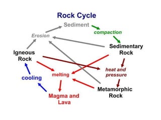 Types-of-Rocks. science presentation ppt