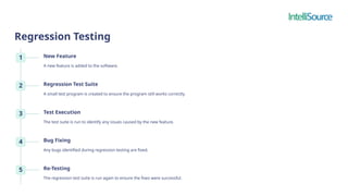 Regression Testing
1 New Feature
A new feature is added to the software.
2 Regression Test Suite
A small test program is created to ensure the program still works correctly.
3 Test Execution
The test suite is run to identify any issues caused by the new feature.
4 Bug Fixing
Any bugs identified during regression testing are fixed.
5 Re-Testing
The regression test suite is run again to ensure the fixes were successful.
 