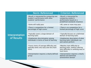 Interpretation
of Results
Norm-Referenced Criterion-Referenced
•Result is interpreted by comparing one
student’s performance with other
students’ performance
•Result is interpreted by
comparing student’s
performance based on a
predefined standards (mastery)
•Some will really pass •All, some or none may pass
•There is competition for a limited
percentage of high scores
•There is no competition for a
limited percentage of high score
•Typically covers a large domain of
learning tasks
•Typically focuses on a delimited
domain of learning tasks
•Emphasizes discrimination among
individuals in terms of level of learning
•Emphasizes description of what
learning tasks individuals can
and cannot perform
•Favors items of average difficulty and
typically omits very easy and very hard
items
•Matches item difficulty to
learning tasks, without altering
item difficulty or omitting easy or
hard items
•Interpretation requires a clearly defined
group
•Interpretation requires a clearly
defined and delimited
achievement domain
 