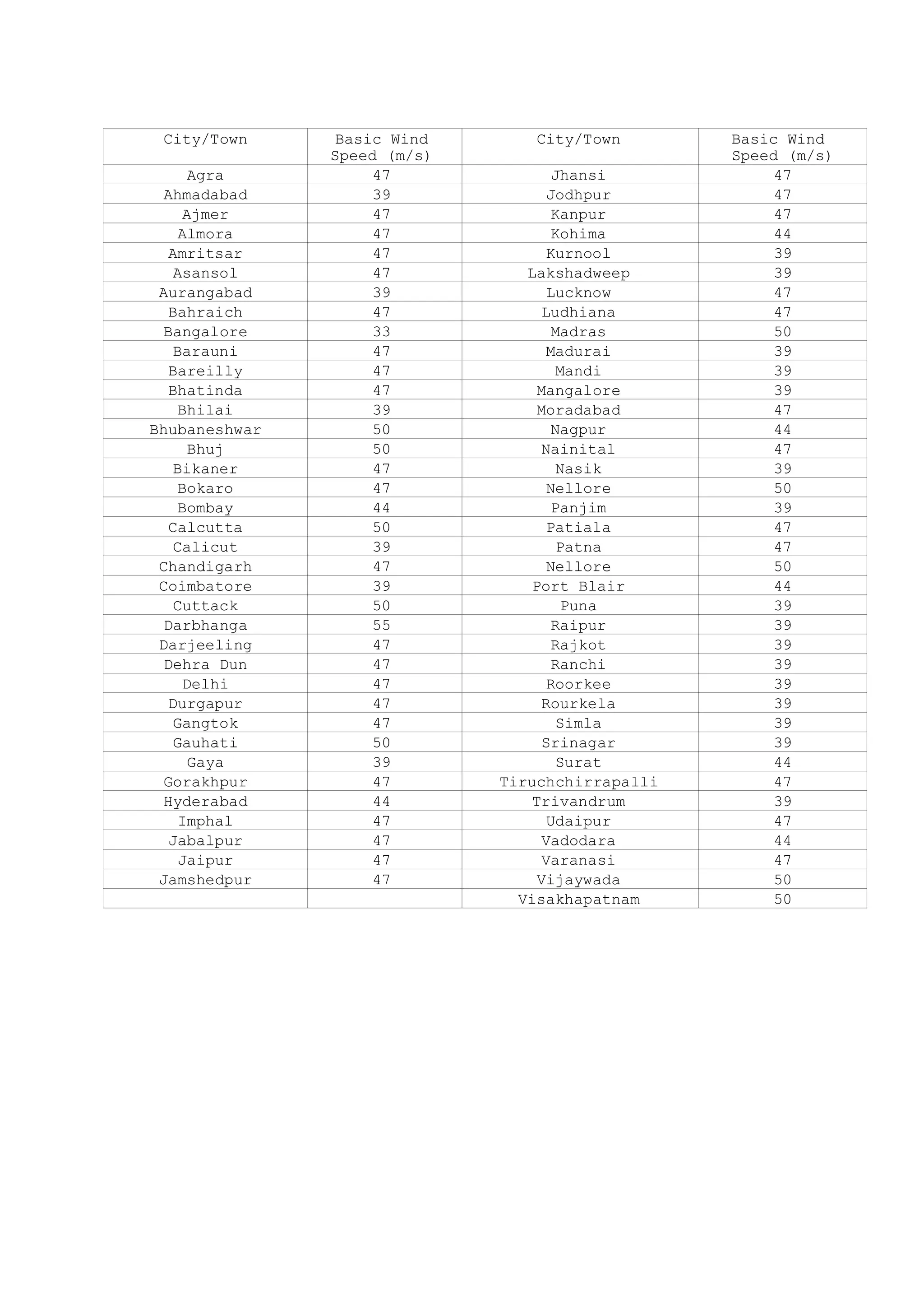 City/Town      Basic Wind      City/Town        Basic Wind
               Speed (m/s)                       Speed (m/s)
       Agra         47               Jhansi           47
  Ahmadabad         39              Jodhpur           47
      Ajmer         47               Kanpur           47
     Almora         47               Kohima           44
   Amritsar         47              Kurnool           39
    Asansol         47          Lakshadweep           39
 Aurangabad         39              Lucknow           47
   Bahraich         47             Ludhiana           47
  Bangalore         33               Madras           50
    Barauni         47              Madurai           39
   Bareilly         47                Mandi           39
   Bhatinda         47            Mangalore           39
     Bhilai         39            Moradabad           47
Bhubaneshwar        50               Nagpur           44
       Bhuj         50             Nainital           47
    Bikaner         47                Nasik           39
     Bokaro         47              Nellore           50
     Bombay         44               Panjim           39
   Calcutta         50              Patiala           47
    Calicut         39                Patna           47
 Chandigarh         47              Nellore           50
 Coimbatore         39           Port Blair           44
    Cuttack         50                 Puna           39
  Darbhanga         55               Raipur           39
 Darjeeling         47               Rajkot           39
  Dehra Dun         47               Ranchi           39
      Delhi         47              Roorkee           39
   Durgapur         47             Rourkela           39
    Gangtok         47                Simla           39
    Gauhati         50             Srinagar           39
       Gaya         39                Surat           44
  Gorakhpur         47       Tiruchchirrapalli        47
  Hyderabad         44           Trivandrum           39
     Imphal         47              Udaipur           47
   Jabalpur         47             Vadodara           44
     Jaipur         47             Varanasi           47
 Jamshedpur         47            Vijaywada           50
                               Visakhapatnam          50
 