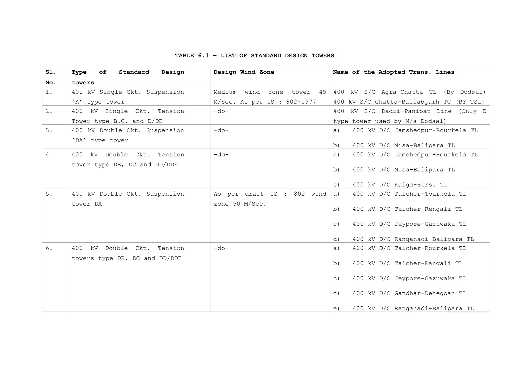 TABLE 6.1 – LIST OF STANDARD DESIGN TOWERS

Sl.   Type        of   Standard     Design       Design Wind Zone                     Name of the Adopted Trans. Lines
No.   towers
1.    400 kV Single Ckt. Suspension              Medium   wind    zone   tower   45   400 kV S/C Agra-Chatta TL (By Dodsal)
      ‘A’ type tower                             M/Sec. As per IS : 802-1977          400 kV S/C Chatta-Ballabgarh TC (BY TSL)
2.    400 kV Single         Ckt.   Tension       -do-                                 400 kV S/C Dadri-Panipat Line (Only D
      Tower type B.C. and D/DE                                                        type tower used by M/s Dodsal)
3.    400 kV Double Ckt. Suspension              -do-                                 a)   400 kV D/C Jamshedpur-Rourkela TL
      ‘DA’ type tower
                                                                                      b)   400 kV D/C Misa-Balipara TL
4.    400    kV    Double   Ckt.   Tension       -do-                                 a)   400 kV D/C Jamshedpur-Rourkela TL
      tower type DB, DC and DD/DDE
                                                                                      b)   400 kV D/C Misa-Balipara TL

                                                                                      c)   400 kV D/C Kaiga-Sirsi TL
5.    400 kV Double Ckt. Suspension              As per draft IS : 802 wind           a)   400 kV D/C Talcher-Tourkela TL
      tower DA                                   zone 50 M/Sec.
                                                                                      b)   400 kV D/C Talcher-Rengali TL

                                                                                      c)   400 kV D/C Jaypore-Gazuwaka TL

                                                                                      d)   400 kV D/C Ranganadi-Balipara TL
6.    400    kV    Double   Ckt.   Tension       -do-                                 a)   400 kV D/C Talcher-Rourkela TL
      towers type DB, DC and DD/DDE
                                                                                      b)   400 kV D/C Talcher-Rangali TL

                                                                                      c)   400 kV D/C Jeypore-Gazuwaka TL

                                                                                      d)   400 kV D/C Gandhar-Dehegoan TL

                                                                                      e)   400 kV D/C Ranganadi-Balipara TL
 