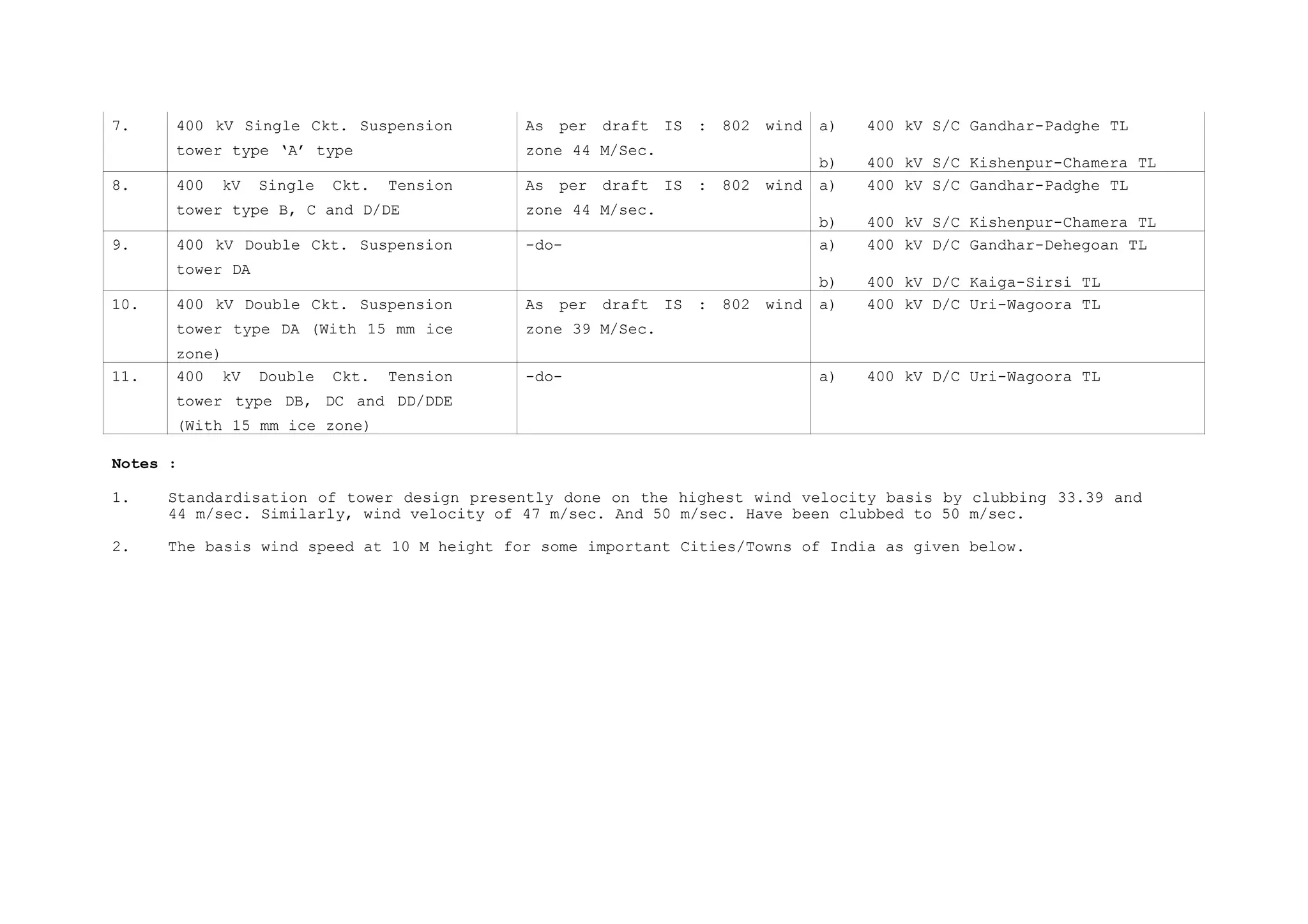 7.    400 kV Single Ckt. Suspension         As per draft IS : 802 wind     a)   400 kV S/C Gandhar-Padghe TL
      tower type ‘A’ type                   zone 44 M/Sec.
                                                                           b)   400 kV S/C Kishenpur-Chamera TL
8.    400   kV   Single   Ckt.   Tension    As per draft IS : 802 wind     a)   400 kV S/C Gandhar-Padghe TL
      tower type B, C and D/DE              zone 44 M/sec.
                                                                           b)   400 kV S/C Kishenpur-Chamera TL
9.    400 kV Double Ckt. Suspension         -do-                           a)   400 kV D/C Gandhar-Dehegoan TL
      tower DA
                                                                           b)   400 kV D/C Kaiga-Sirsi TL
10.   400 kV Double Ckt. Suspension         As per draft IS : 802 wind     a)   400 kV D/C Uri-Wagoora TL
      tower type DA (With 15 mm ice         zone 39 M/Sec.
      zone)
11.   400 kV     Double   Ckt.   Tension    -do-                           a)   400 kV D/C Uri-Wagoora TL
      tower type DB, DC and DD/DDE
      (With 15 mm ice zone)

Notes :

1.    Standardisation of tower design presently done on the highest wind velocity basis by clubbing 33.39 and
      44 m/sec. Similarly, wind velocity of 47 m/sec. And 50 m/sec. Have been clubbed to 50 m/sec.

2.    The basis wind speed at 10 M height for some important Cities/Towns of India as given below.
 