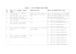 TABLE 6.1 – LIST OF STANDARD DESIGN TOWERS

Sl.   Type        of   Standard     Design       Design Wind Zone                     Name of the Adopted Trans. Lines
No.   towers
1.    400 kV Single Ckt. Suspension              Medium   wind    zone   tower   45   400 kV S/C Agra-Chatta TL (By Dodsal)
      ‘A’ type tower                             M/Sec. As per IS : 802-1977          400 kV S/C Chatta-Ballabgarh TC (BY TSL)
2.    400 kV Single         Ckt.   Tension       -do-                                 400 kV S/C Dadri-Panipat Line (Only D
      Tower type B.C. and D/DE                                                        type tower used by M/s Dodsal)
3.    400 kV Double Ckt. Suspension              -do-                                 a)   400 kV D/C Jamshedpur-Rourkela TL
      ‘DA’ type tower
                                                                                      b)   400 kV D/C Misa-Balipara TL
4.    400    kV    Double   Ckt.   Tension       -do-                                 a)   400 kV D/C Jamshedpur-Rourkela TL
      tower type DB, DC and DD/DDE
                                                                                      b)   400 kV D/C Misa-Balipara TL

                                                                                      c)   400 kV D/C Kaiga-Sirsi TL
5.    400 kV Double Ckt. Suspension              As per draft IS : 802 wind           a)   400 kV D/C Talcher-Tourkela TL
      tower DA                                   zone 50 M/Sec.
                                                                                      b)   400 kV D/C Talcher-Rengali TL

                                                                                      c)   400 kV D/C Jaypore-Gazuwaka TL

                                                                                      d)   400 kV D/C Ranganadi-Balipara TL
6.    400    kV    Double   Ckt.   Tension       -do-                                 a)   400 kV D/C Talcher-Rourkela TL
      towers type DB, DC and DD/DDE
                                                                                      b)   400 kV D/C Talcher-Rangali TL

                                                                                      c)   400 kV D/C Jeypore-Gazuwaka TL

                                                                                      d)   400 kV D/C Gandhar-Dehegoan TL

                                                                                      e)   400 kV D/C Ranganadi-Balipara TL
 