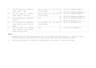 7.    400 kV Single Ckt. Suspension         As per draft IS : 802 wind     a)   400 kV S/C Gandhar-Padghe TL
      tower type ‘A’ type                   zone 44 M/Sec.
                                                                           b)   400 kV S/C Kishenpur-Chamera TL
8.    400   kV   Single   Ckt.   Tension    As per draft IS : 802 wind     a)   400 kV S/C Gandhar-Padghe TL
      tower type B, C and D/DE              zone 44 M/sec.
                                                                           b)   400 kV S/C Kishenpur-Chamera TL
9.    400 kV Double Ckt. Suspension         -do-                           a)   400 kV D/C Gandhar-Dehegoan TL
      tower DA
                                                                           b)   400 kV D/C Kaiga-Sirsi TL
10.   400 kV Double Ckt. Suspension         As per draft IS : 802 wind     a)   400 kV D/C Uri-Wagoora TL
      tower type DA (With 15 mm ice         zone 39 M/Sec.
      zone)
11.   400 kV     Double   Ckt.   Tension    -do-                           a)   400 kV D/C Uri-Wagoora TL
      tower type DB, DC and DD/DDE
      (With 15 mm ice zone)

Notes :

1.    Standardisation of tower design presently done on the highest wind velocity basis by clubbing 33.39 and
      44 m/sec. Similarly, wind velocity of 47 m/sec. And 50 m/sec. Have been clubbed to 50 m/sec.

2.    The basis wind speed at 10 M height for some important Cities/Towns of India as given below.
 