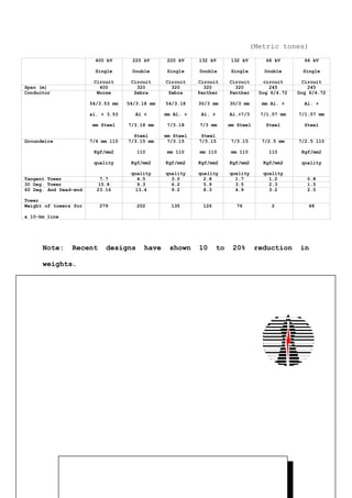 (Metric tones)
                        400 kV       220 kV      220 kV     132 kV        132 kV        66 kV        66 kV

                        Single       Double      Single     Double        Single       Double       Single

                        Circuit      Circuit     Circuit    Circuit       Circuit      circuit      Circuit
Span (m)                  400          320         320        320           320          245          245
Conductor                Moose        Zebra       Zebra     Panther       Panther     Dog 6/4.72   Dog 6/4.72

                       54/3.53 mm   54/3.18 mm   54/3.18    30/3 mm       30/3 mm     mm Al. +       Al. +

                       al. + 3.53     Al +       mm Al. +    Al. +        Al.+7/3     7/1.57 mm    7/1.57 mm

                       mm Steel     7/3.18 mm    7/3.18     7/3 mm        mm Steel      Steel        Steel

                                      Steel      mm Steel    Steel
Groundwire             7/4 mm 110   7/3.15 mm     7/3.15    7/3.15        7/3.15      7/2.5 mm     7/2.5 110

                        Kgf/mm2        110       mm 110     mm 110        mm 110         110        Kgf/mm2

                        quality      Kgf/mm2     Kgf/mm2    Kgf/mm2       Kgf/mm2      Kgf/mm2      quality

                                     quality     quality    quality       quality      quality
Tangent Tower              7.7          4.5        3.0        2.8           1.7          1.2          0.8
30 Deg. Tower             15.8          9.3        6.2        5.9           3.5          2.3          1.5
60 Deg. And Dead-end     23.16         13.4        9.2        8.3           4.9          3.2          2.0

Tower
Weight of towers for      279          202         135       126            76            2           48

a 10-km line




      Note:     Recent      designs       have    shown     10       to    20%       reduction      in

      weights.
 