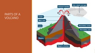 PARTS OF A
VOLCANO
 