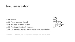 Trait linearization
class Animal
trait Furry extends Animal
trait HasLegs extends Animal
trait FourLegged extends HasLegs
class Cat extends Animal with Furry with FourLegged
reverse –> expand –> right-keep-unique -> add-common
 