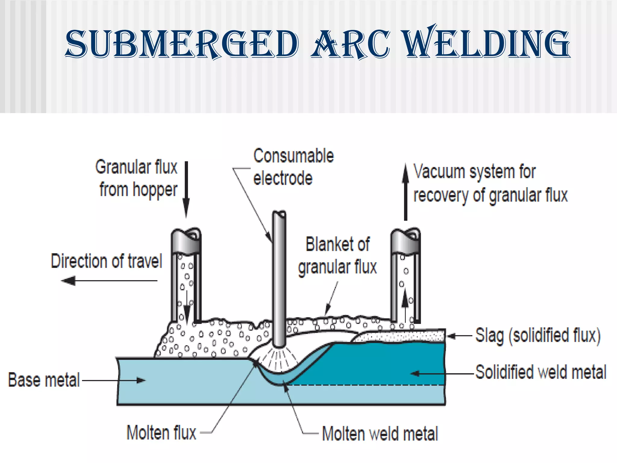 submerged ArC Welding 
 