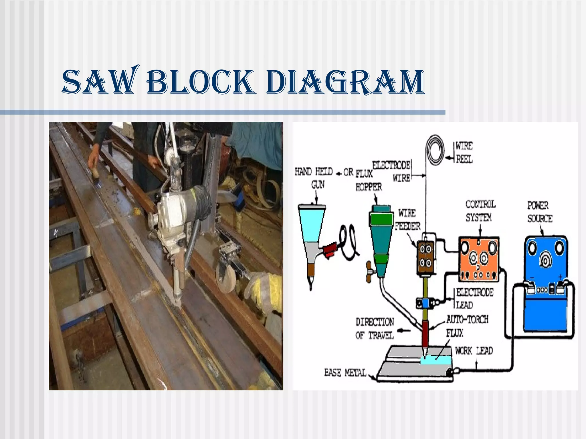 SAW block diAgrAm 
 