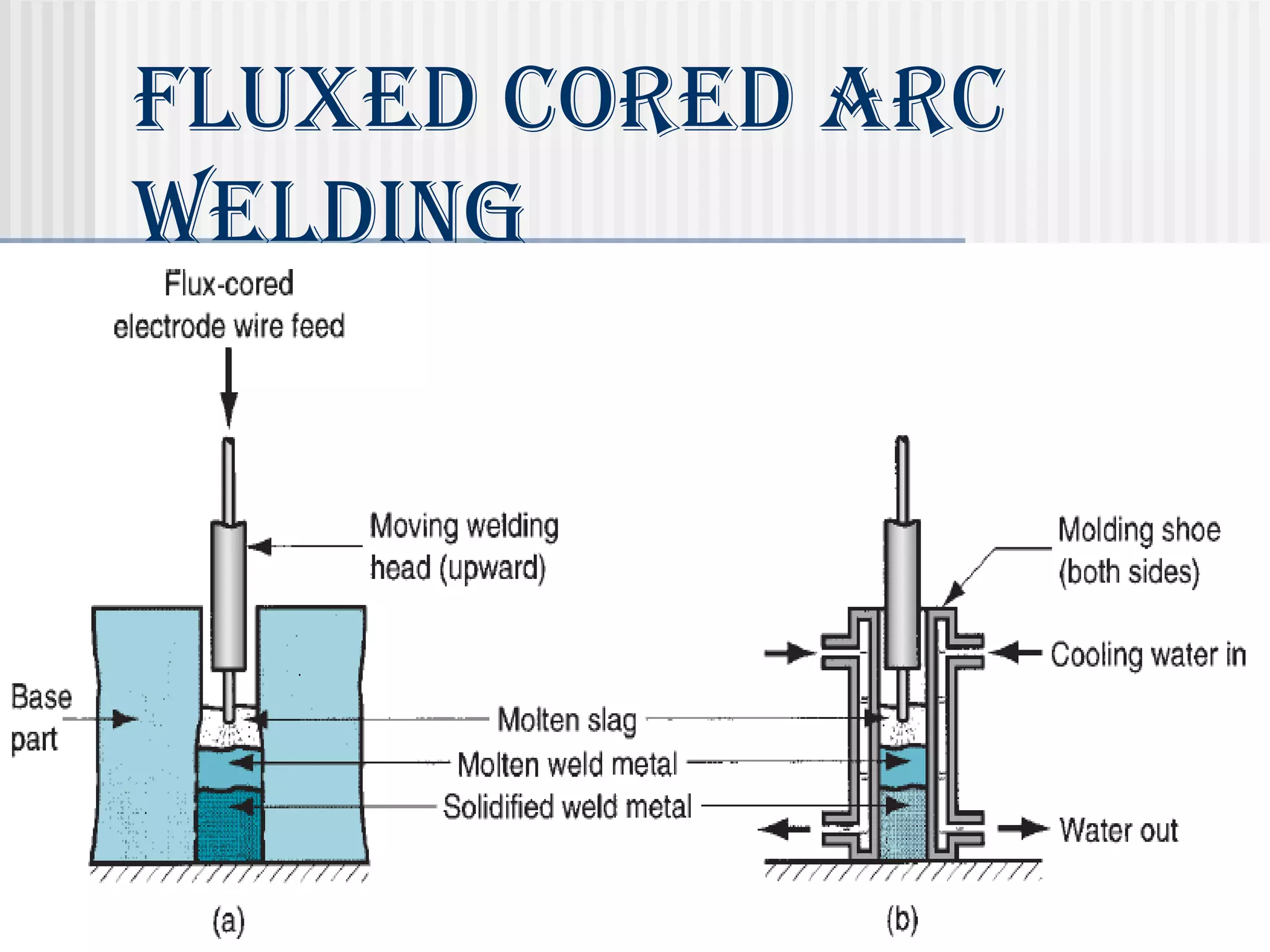 flUXed cored Arc 
WeldiNg 
 