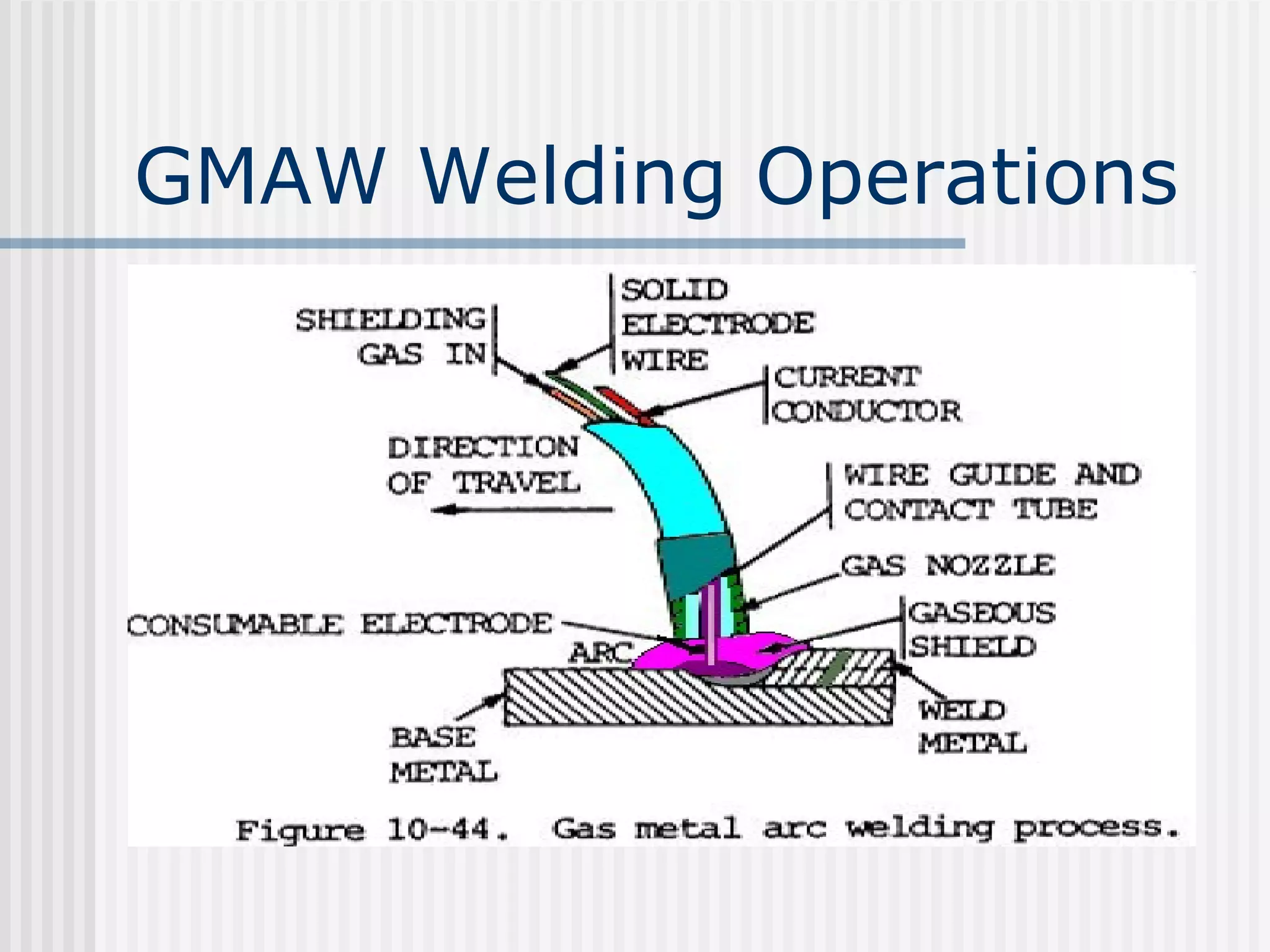 GMAW Welding Operations 
 