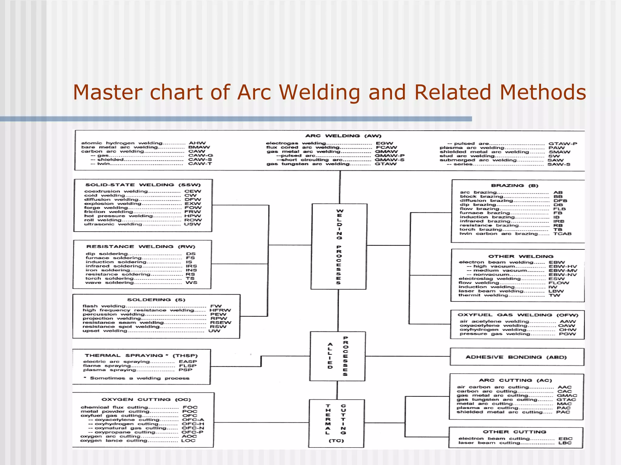 Master chart of Arc Welding and Related Methods 
 