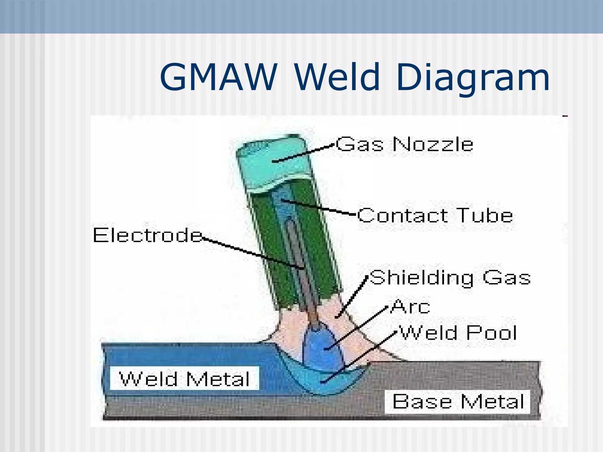 GMAW Weld Diagram 
 