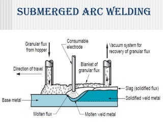 submerged ArC Welding 
 