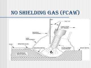 No ShieldiNg gAS (fcAW) 
 