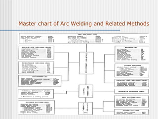 Master chart of Arc Welding and Related Methods 
 