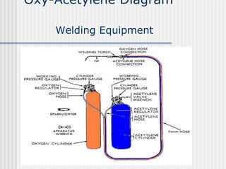 Oxy-Acetylene Diagram 
Welding Equipment 
 