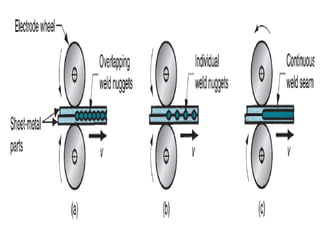 Types of welding