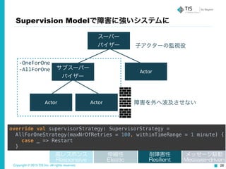 Copyright © 2015 TIS Inc. All rights reserved. 26
Supervision Modelで障害に強いシステムに
override val supervisorStrategy: SupervisorStrategy = 
AllForOneStrategy(maxNrOfRetries = 100, withinTimeRange = 1 minute) { 
case _ => Restart 
}
スーパー	
  
バイザー
サブスーパー	
  
バイザー
Actor
Actor Actor
-­‐OneForOne	
  
-­‐AllForOne
障害を外へ波及させない
子アクターの監視役
高レスポンス  
Responsive
伸縮性  
Elastic
耐障害性  
Resilient
メッセージ駆動  
Message-driven
 