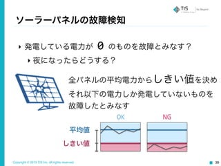 Copyright © 2015 TIS Inc. All rights reserved. 39
ソーラーパネルの故障検知
全パネルの平均電力からしきい値を決め 
それ以下の電力しか発電していないものを	
  
故障したとみなす
‣ 発電している電力が	
  0	
  のものを故障とみなす？	
  
‣ 夜になったらどうする？
OK NG
平均値
しきい値
 