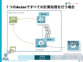 Copyright © 2015 TIS Inc. All rights reserved. 45
１つのActorですべての計算処理を行う場合
Application	
  Cluster
Analyzer
AnalyzerMonitor
Mater
1
3
2
4
Worker
SolarFarmSimulator
高レスポンス  
Responsive
伸縮性  
Elastic
耐障害性  
Resilient
メッセージ駆動  
Message-driven
 
