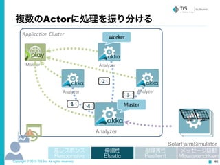 Copyright © 2015 TIS Inc. All rights reserved. 46
Application	
  Cluster
Analyzer
Analyzer
Analyzer
Analyzer
Monitor
Master1
3
2
4
複数のActorに処理を振り分ける
Worker
SolarFarmSimulator
高レスポンス  
Responsive
伸縮性  
Elastic
耐障害性  
Resilient
メッセージ駆動  
Message-driven
 