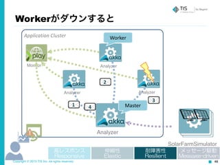 Copyright © 2015 TIS Inc. All rights reserved. 48
Application	
  Cluster
Analyzer
AnalyzerMonitor
Master1
3
2
4
Workerがダウンすると
Worker
AnalyzerAnalyzer
SolarFarmSimulator
高レスポンス  
Responsive
伸縮性  
Elastic
耐障害性  
Resilient
メッセージ駆動  
Message-driven
 