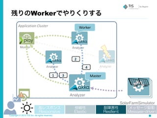 Copyright © 2015 TIS Inc. All rights reserved.
Application	
  Cluster
Analyzer
Analyzer
Analyzer
Analyzer
Monitor
Master1 3
2
4
Worker
残りのWorkerでやりくりする
SolarFarmSimulator
高レスポンス  
Responsive
伸縮性  
Elastic
耐障害性  
Resilient
メッセージ駆動  
Message-driven
 
