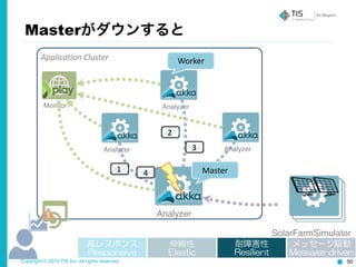 Copyright © 2015 TIS Inc. All rights reserved. 50
Application	
  Cluster
Analyzer
Analyzer
Analyzer
Analyzer
Monitor
Master1
3
2
4
Masterがダウンすると
Worker
SolarFarmSimulator
高レスポンス  
Responsive
伸縮性  
Elastic
耐障害性  
Resilient
メッセージ駆動  
Message-driven
 