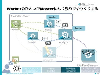 Copyright © 2015 TIS Inc. All rights reserved. 51
Application	
  Cluster
Analyzer
Analyzer
AnalyzerMonitor
1
3
2
4
Analyzer
Master
WorkerのひとつがMasterになり残りでやりくりする
Worker
SolarFarmSimulator
高レスポンス  
Responsive
伸縮性  
Elastic
耐障害性  
Resilient
メッセージ駆動  
Message-driven
 
