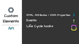 Custom
Elements
API
HTML Attributes / DOM Properties
Events
Life Cycle hooks
 