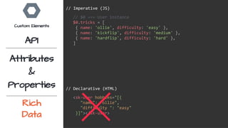// $0 === User instance
$0.tricks = [
{ name: 'ollie', difficulty: 'easy' },
{ name: 'kickflip', difficulty: 'medium' },
{ name: 'hardflip', difficulty: 'hard' },
]
// Imperative (JS)
<sk-user hobbies="[{
"name": "ollie",
"difficulty ": "easy"
}]"></sk-user>
// Declarative (HTML)
Custom Elements
API
Attributes
&
Properties
Rich
Data
 