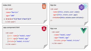 index.html
<sk-user
name="Martin"
age="100"
tricks=""[{"foo":"bar"}]""
></sk-user>
app.component.html
<sk-user
[attr.name]="model.name"
[attr.age]="model.age"
[tricks]="model.tricks"
></sk-user>
App.vue
<sk-user
:name="model.name"
:age="model.age"
:tricks.prop="model.tricks"
></sk-user>
App.tsx
<sk-user
name={this.state.user.name}
age={this.state.user.age}
tricks={this.state.user.tricks}
/>
 