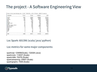 The project - A Software Engineering View
Loc Spark: 601396 (scala/ java/ python)
Loc metrics for some major components:
spark/sql: 124898(Scala), 132028 (Java)
spark/core: 114637 (Scala)
spark/mllib: 70278 (Scala)
spark/streaming: 25807 (Scala)
spark/graphx: 7508 (Scala)
14
 