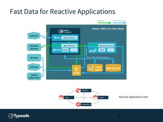 Fast Data for Reactive Applications
5
Reactive Application traits
 