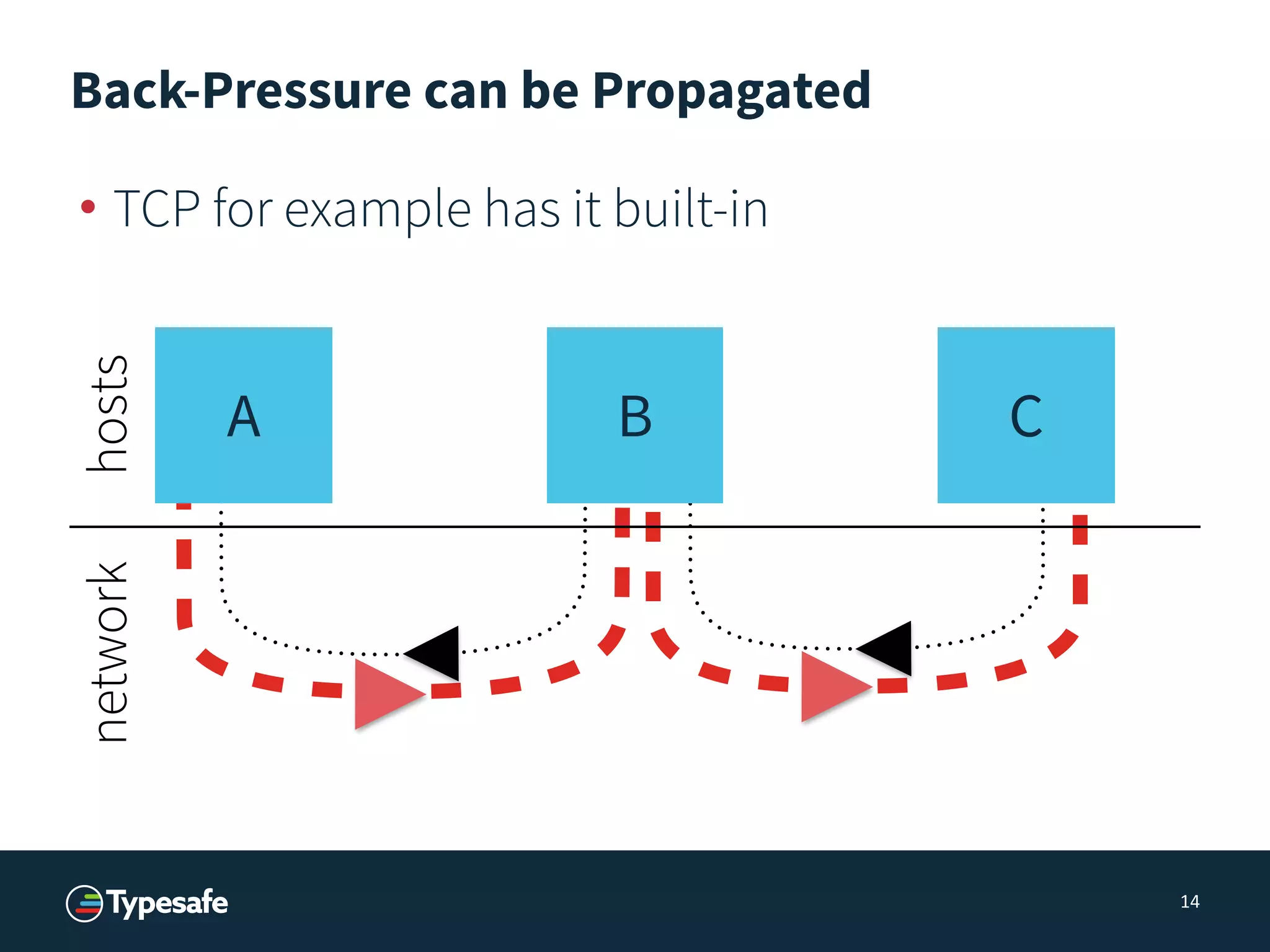 Back-Pressure can be Propagated
• TCP for example has it built-in
14
CA B
networkhosts
 