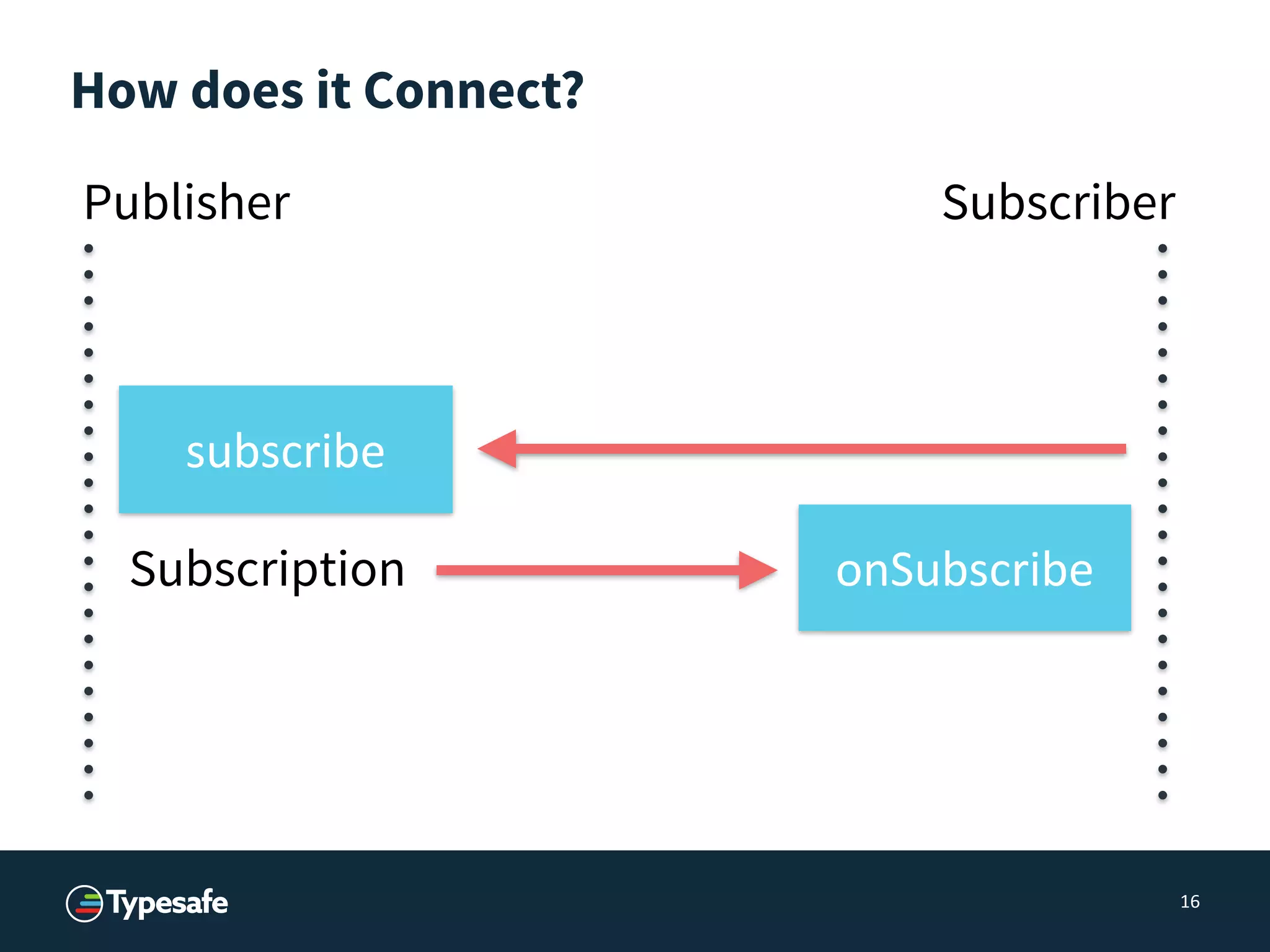 How does it Connect?
16
SubscriberPublisher
subscribe
onSubscribeSubscription
 