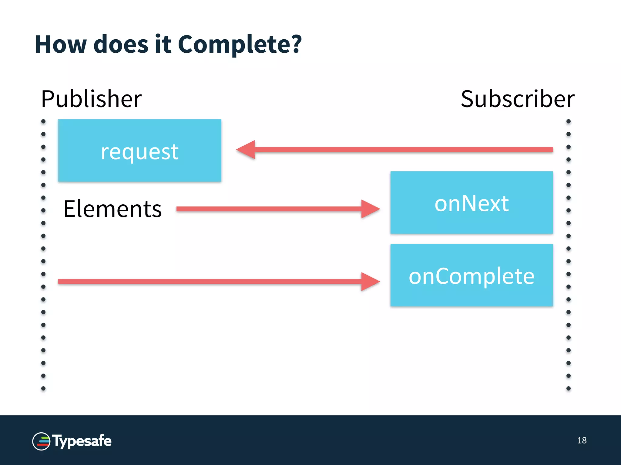 How does it Complete?
18
SubscriberPublisher
request
onNextElements
onComplete
 