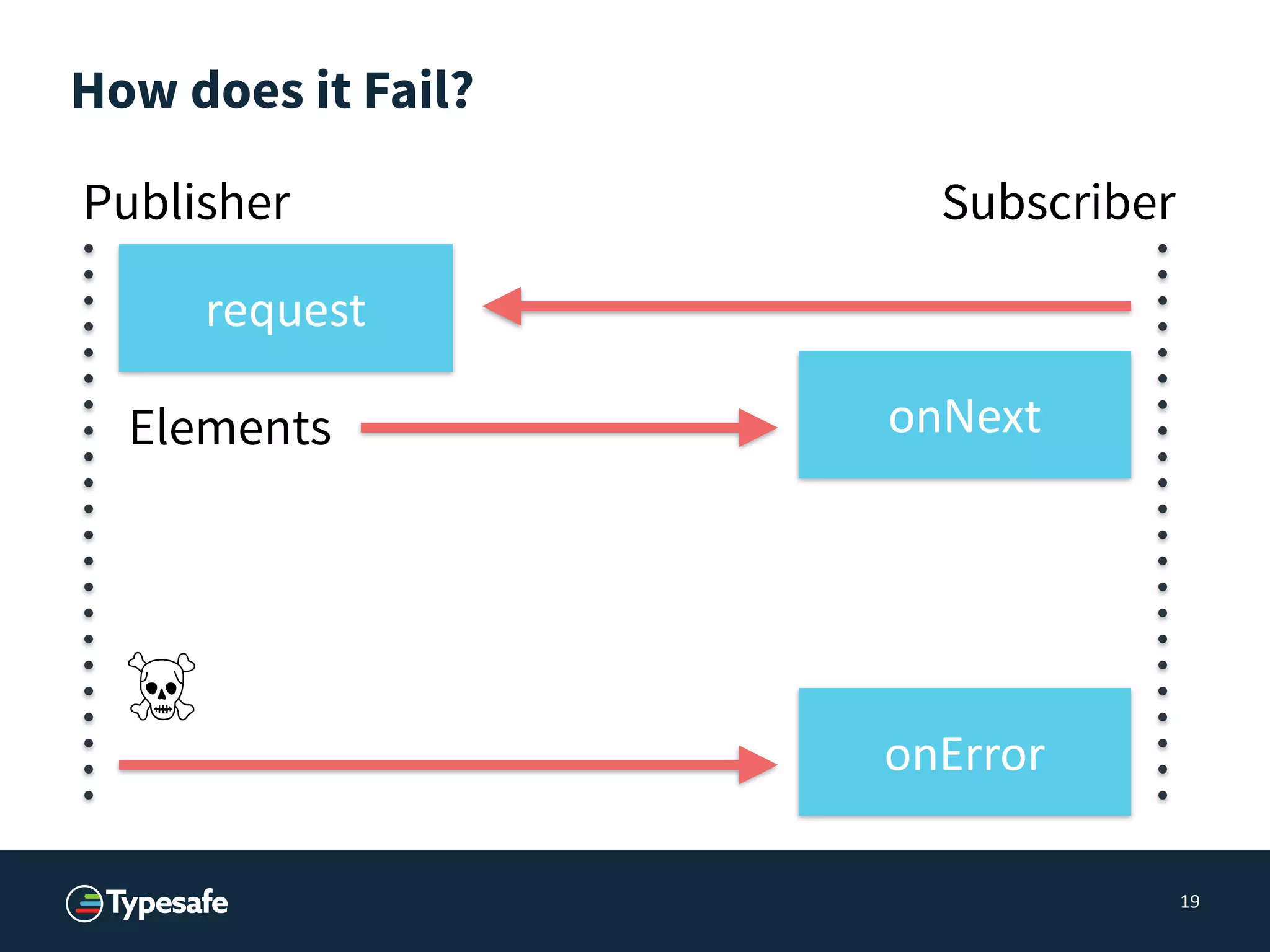 How does it Fail?
19
SubscriberPublisher
request
onNextElements
onError
 