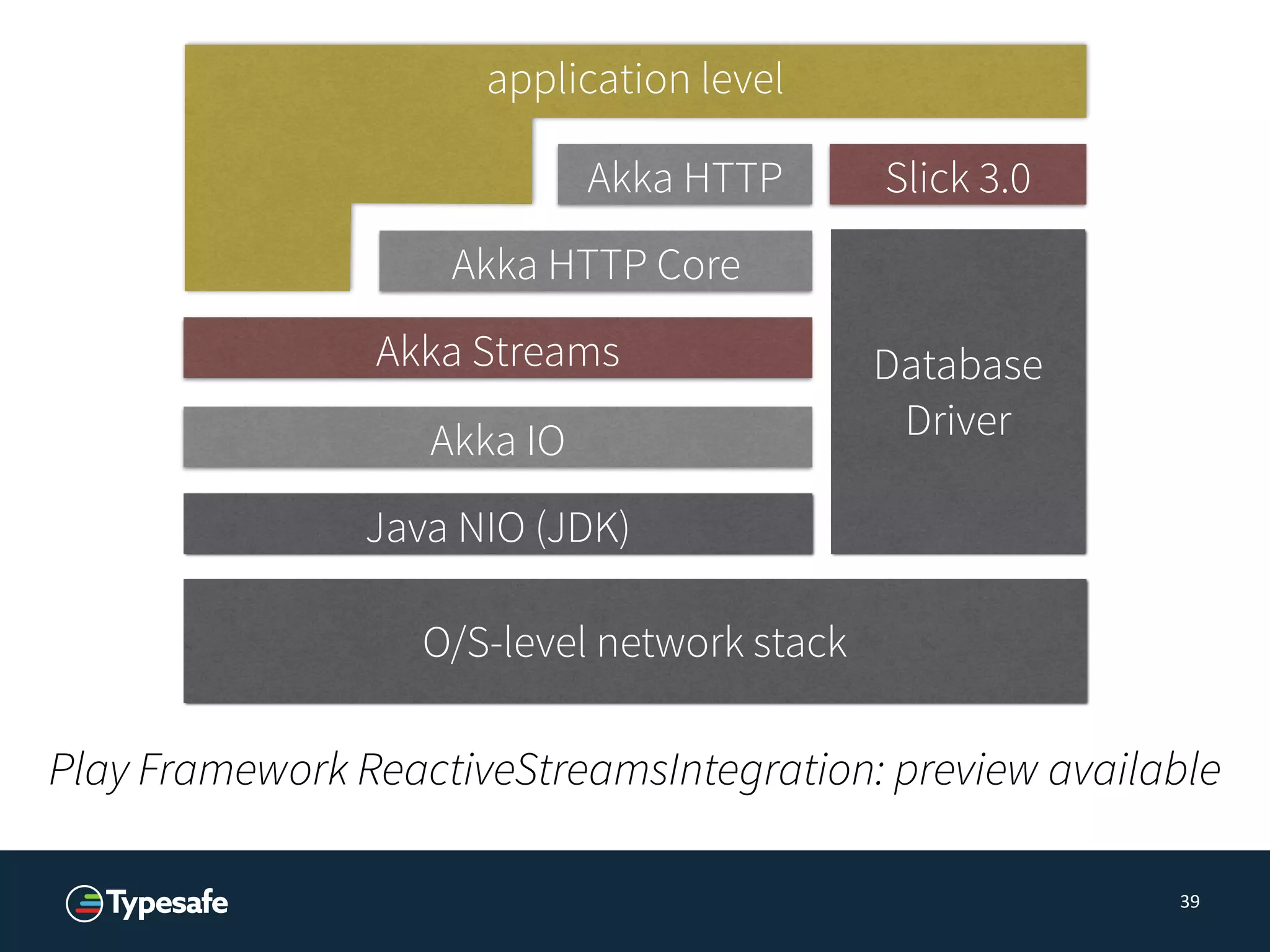 39
O/S-level network stack
Java NIO (JDK)
Akka IO
Akka HTTP Core
Akka HTTP
application level
Akka Streams Database
Driver
Slick 3.0
Play Framework ReactiveStreamsIntegration: preview available
 