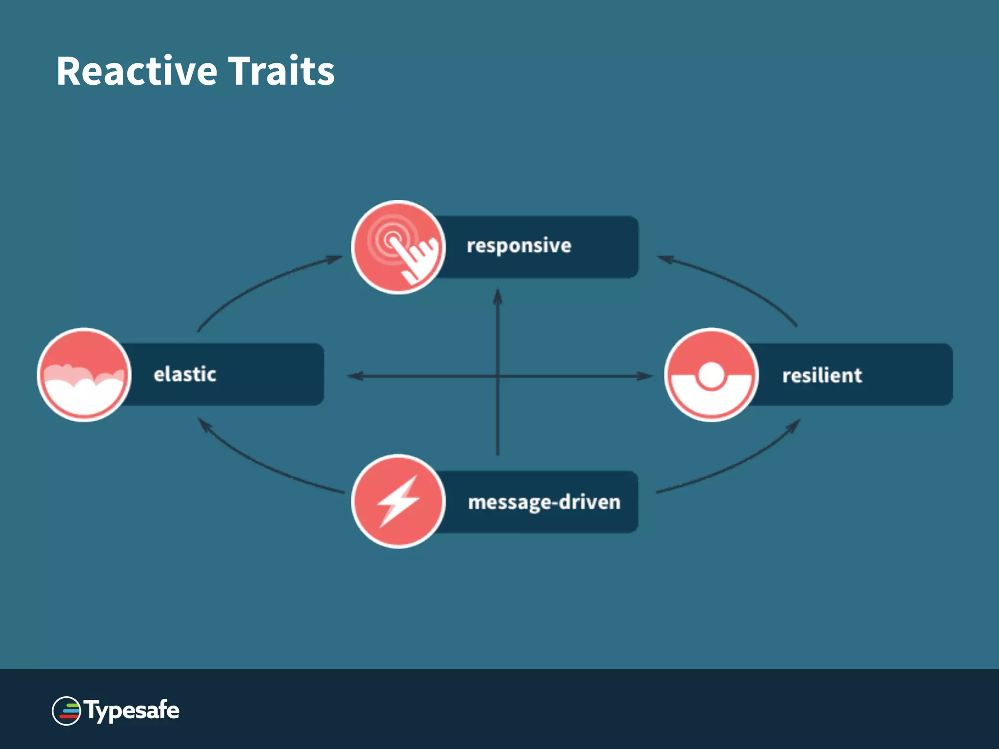 Reactive Traits
 