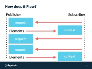 How does it Flow?
17
SubscriberPublisher
request
onNextElements
request
onNextElements
request
 