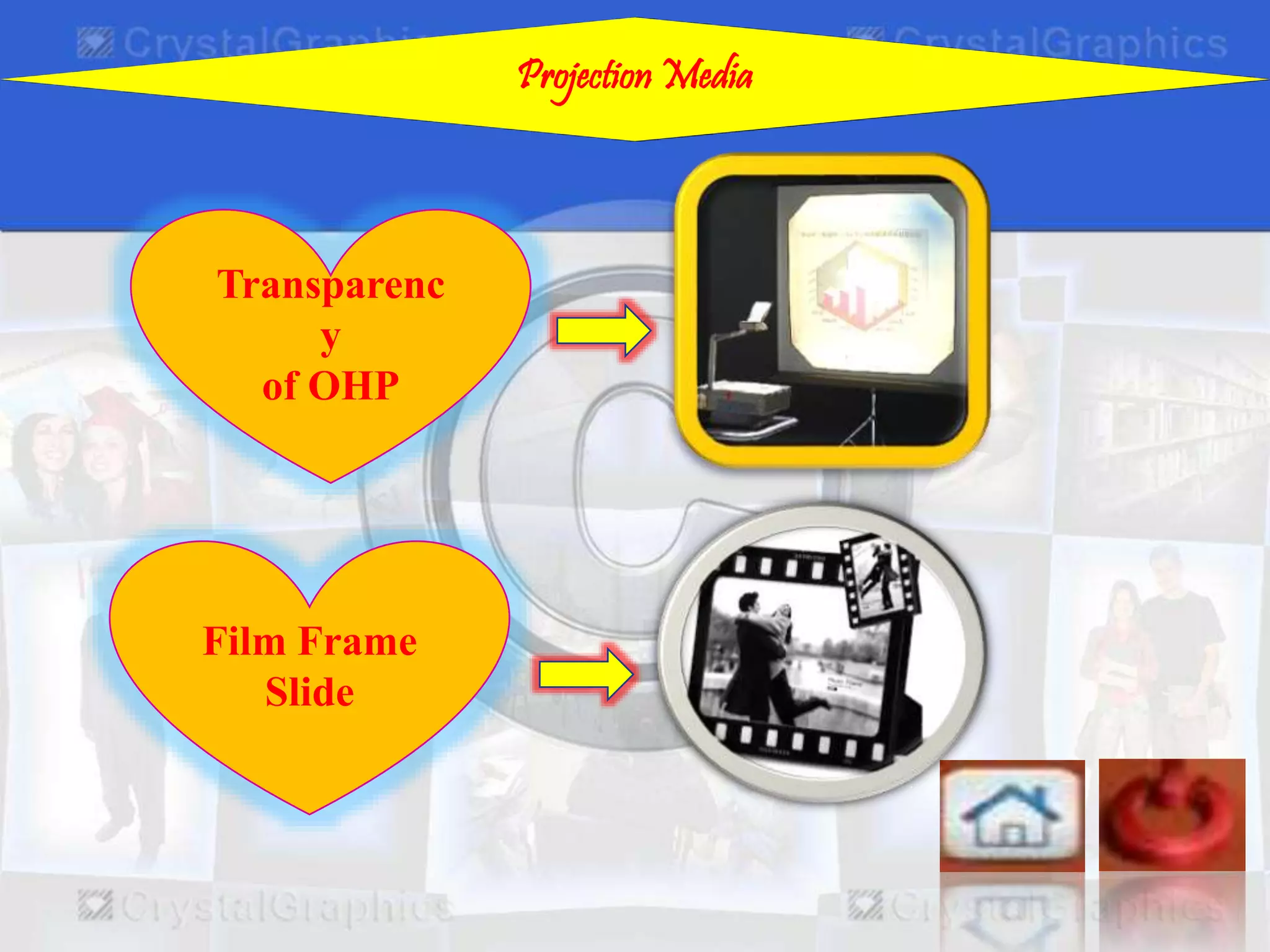 Projection Media
Transparenc
y
of OHP
Film Frame
Slide